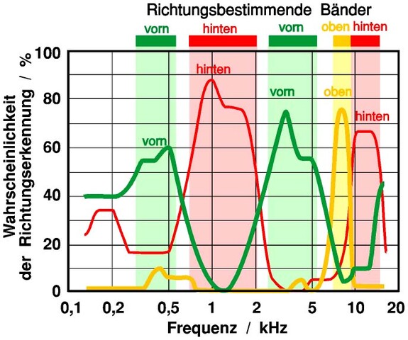 Darstellung der Richtungswahrnehmung bestimmter Frequenzbereiche. Die Linien bezeichnen dabei entsprechend ihrer Farben die Wahrscheinlichkeit einer Wahrnehmung von vorne, oben oder hinten. In den eingefärbten Bereichen ergibt sich mit hoher Wahrscheinlichkeit ein entsprechender Höreindruck.