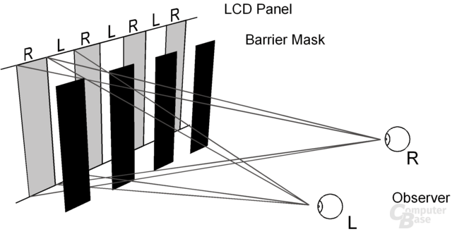 Schematische Darstellung einer 2-Sichten-Barriere. Das Wazabee 3D Display funktioniert prinzipiell ähnlich, erlaubt aber fünf Sichten und ist schräg angeordnet!