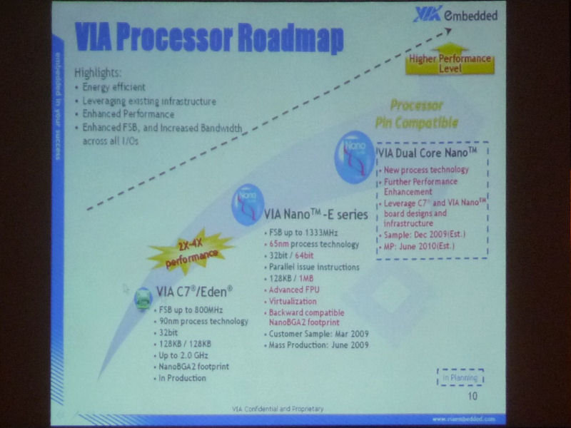 Prozessor-Roadmap von VIA