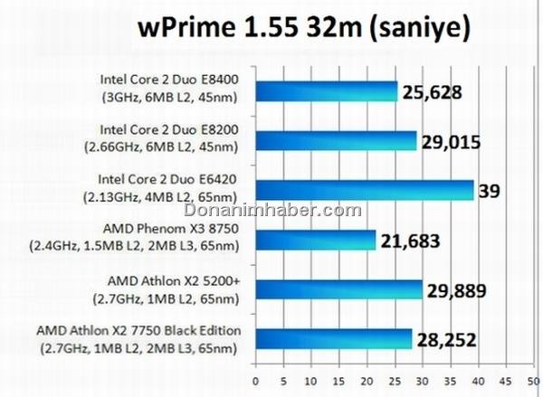 AMD Athlon X2 7750