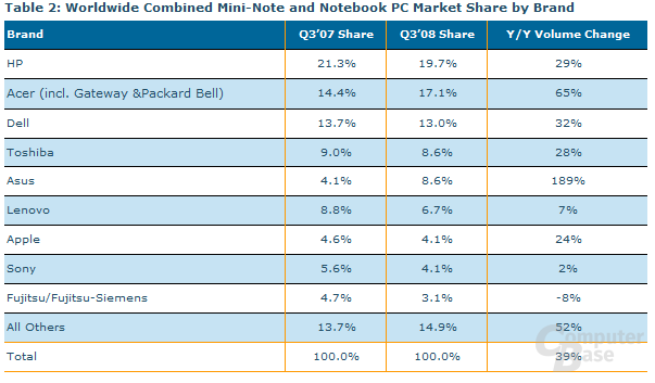 Kombinierte Marktanteile von Net- und Notebooks