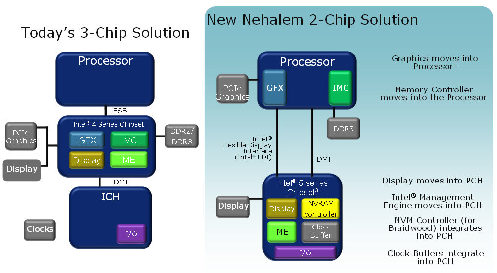 Nehalem Chipsatz Blockdiagramm