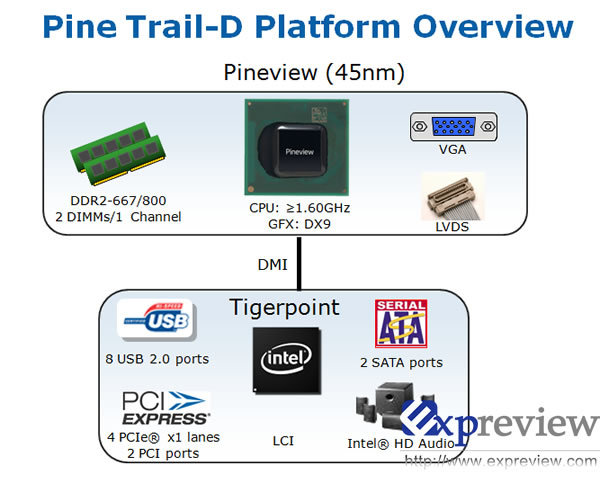 Intel Pine Trail-Plattform