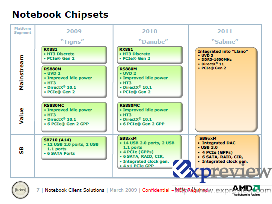 Chipsätze für AMDs Notebook