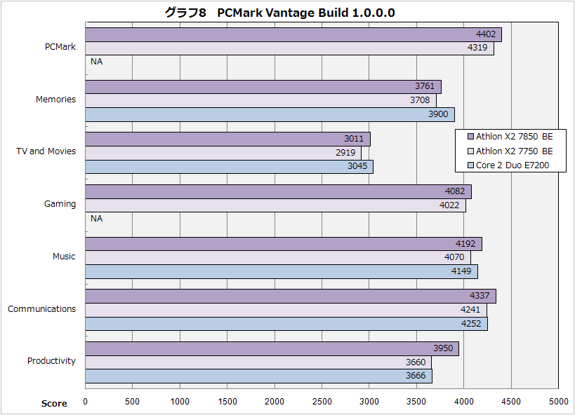 X2 7850 im Vergleich zum X2 7750 und E7200