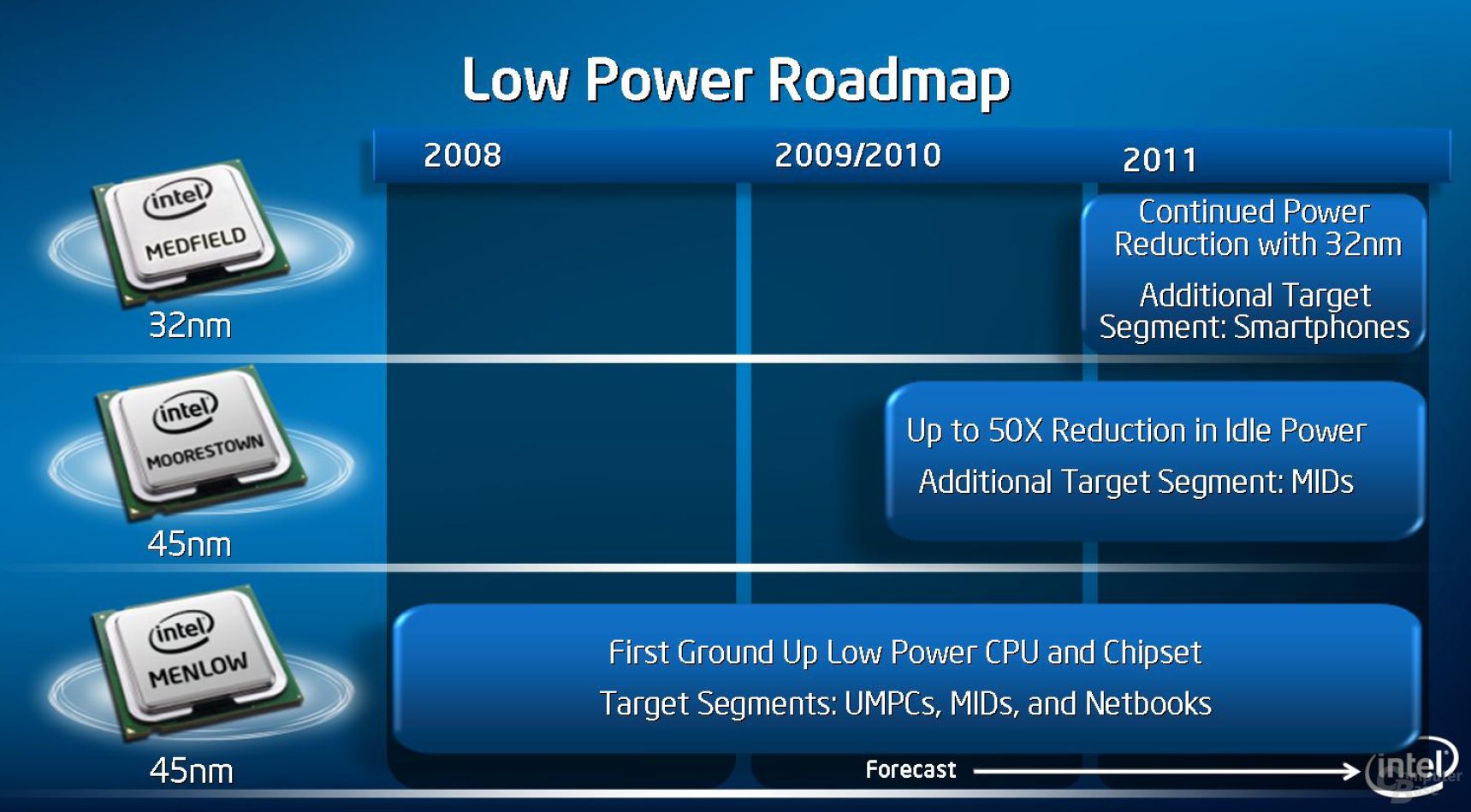 Low-Power-Roadmap von Intel