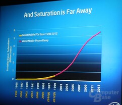 Notebooks könnten MArktanteile von Telefonen erreichen