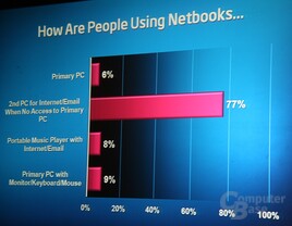 Erwartungshaltung an Netbooks