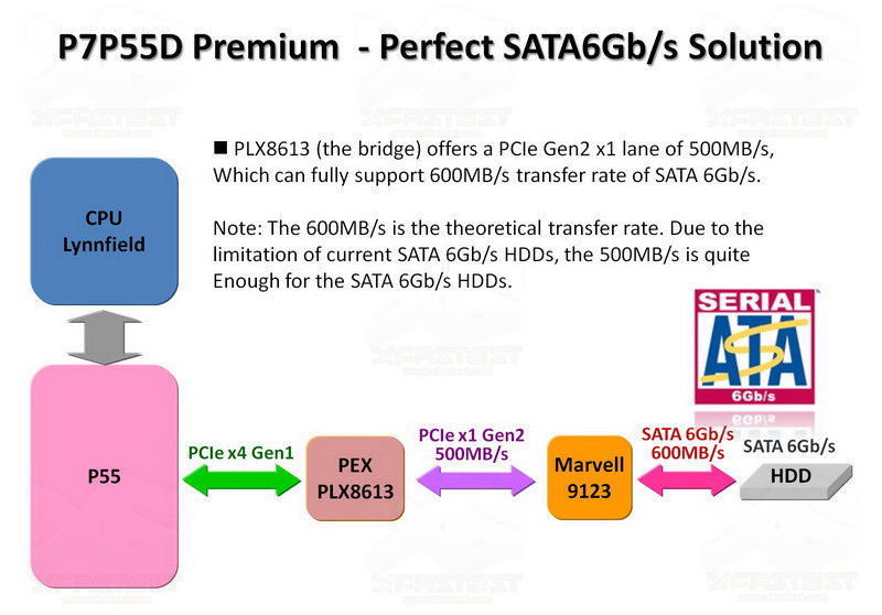 Asus P7P55D Premium und der SATA-Controller