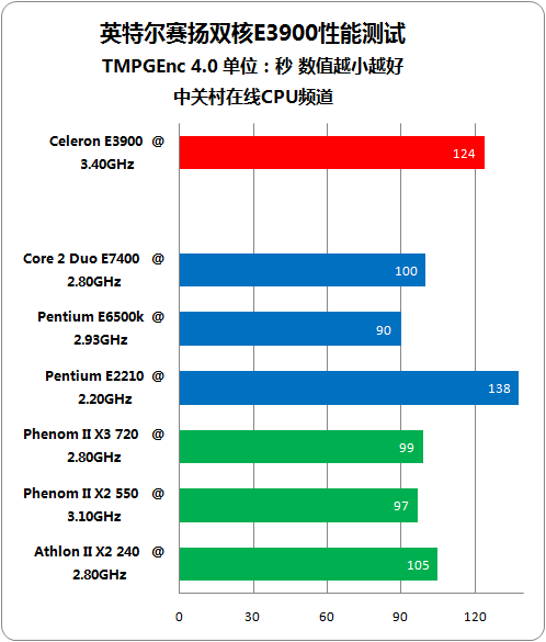 Intel Celeron E3900
