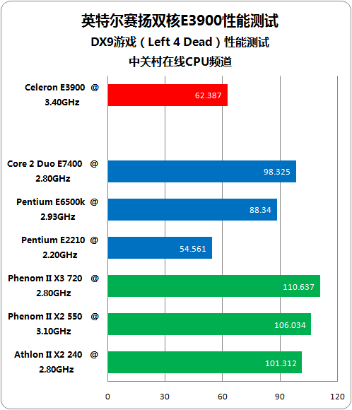 Intel Celeron E3900