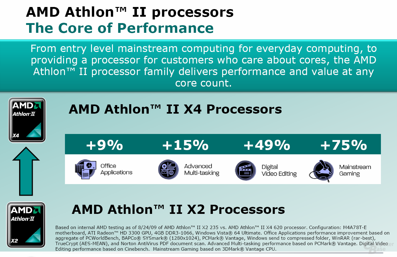 Performancesteigerung gegenüber einem Athlon II X2