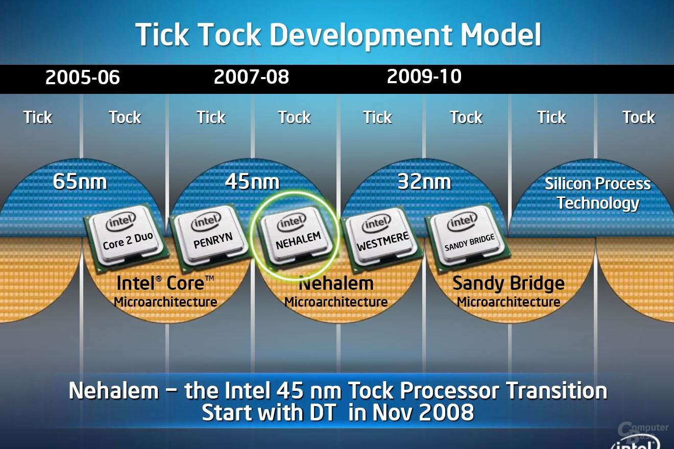 Tick-Tock-Modell