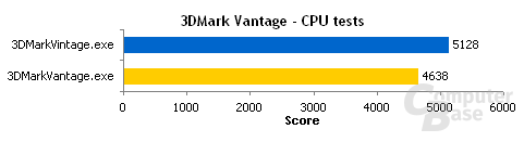 3DMark Vantage CPU
