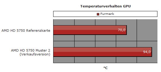 Temperatur des Testsample und der Verkaufsversion im Vergleich