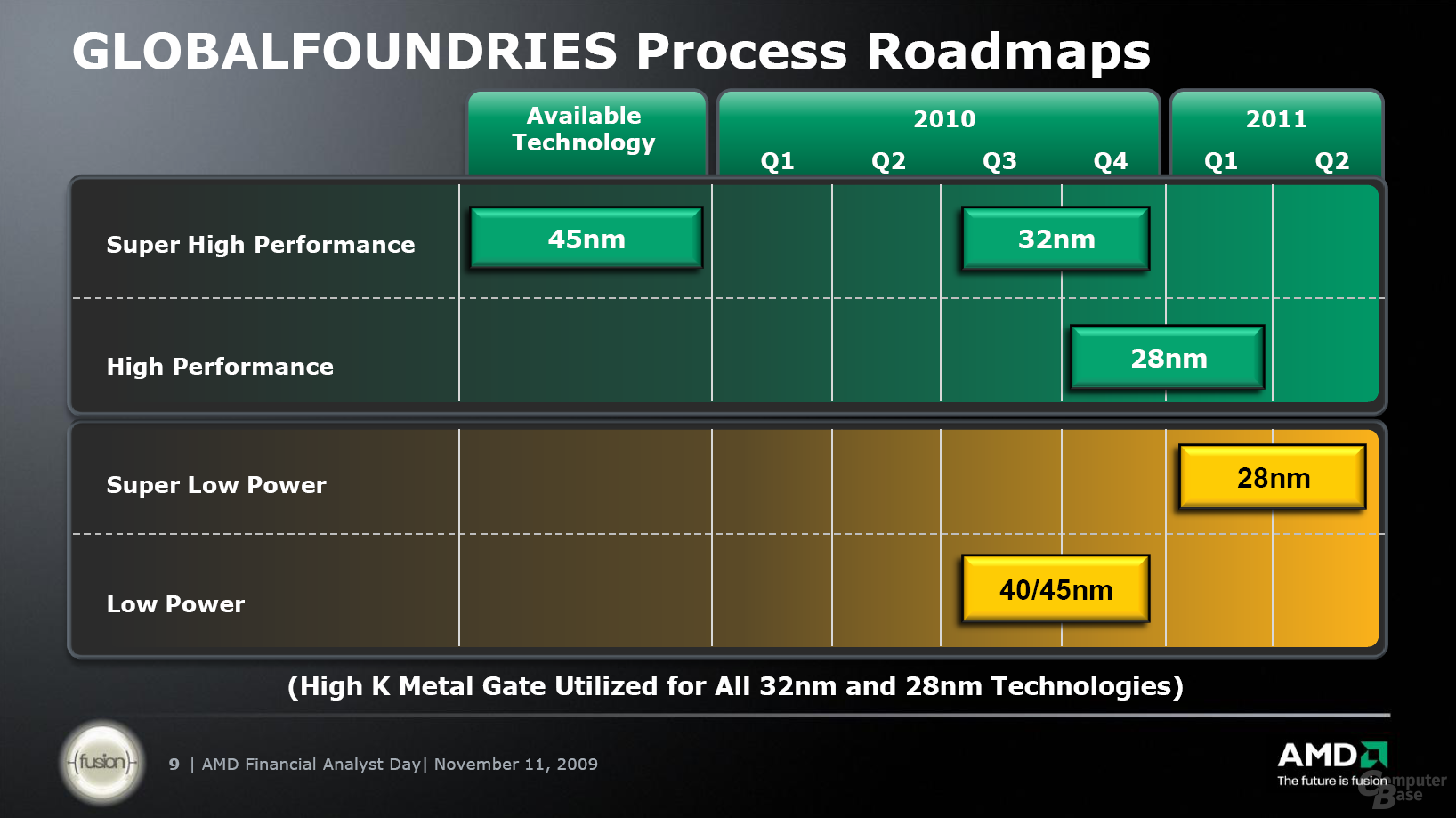 Globalfoundries-Roadmap bis 2011