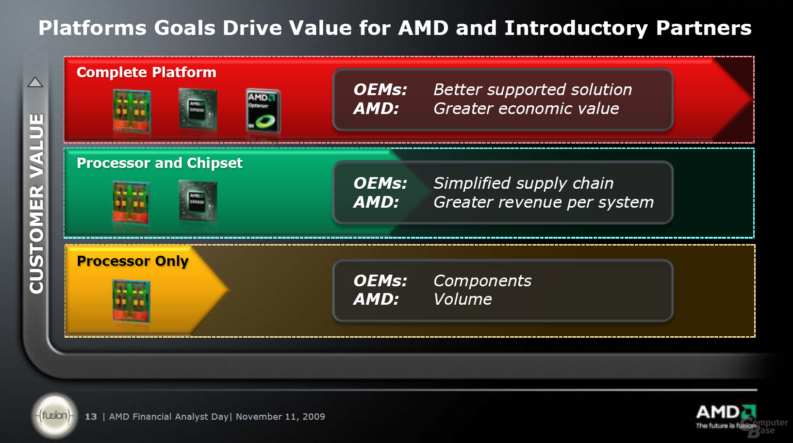 AMDs Ambitionen
