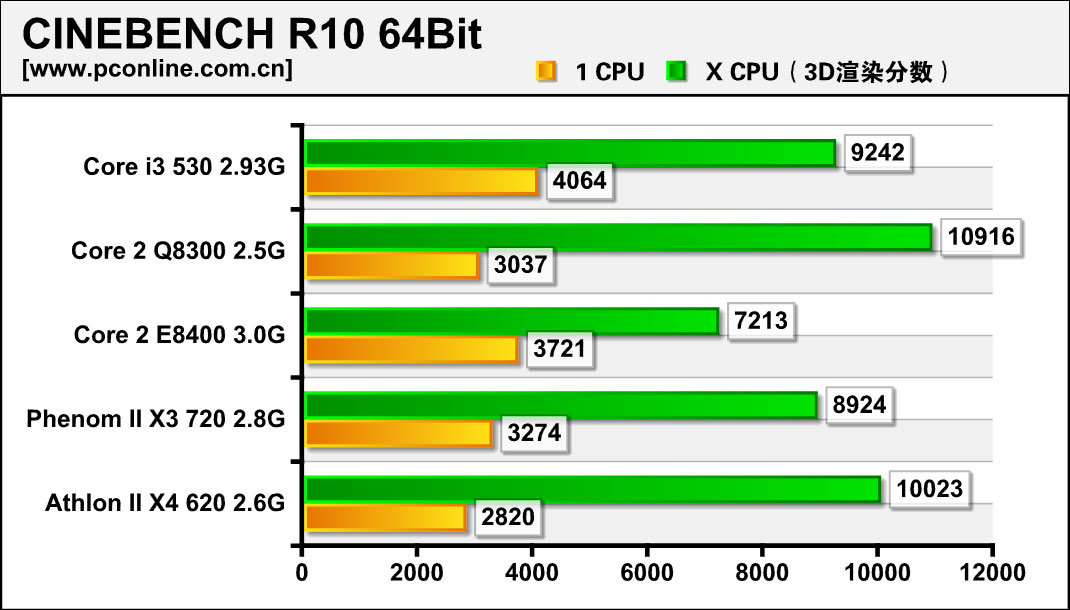 Intel Core i3-530 im Test