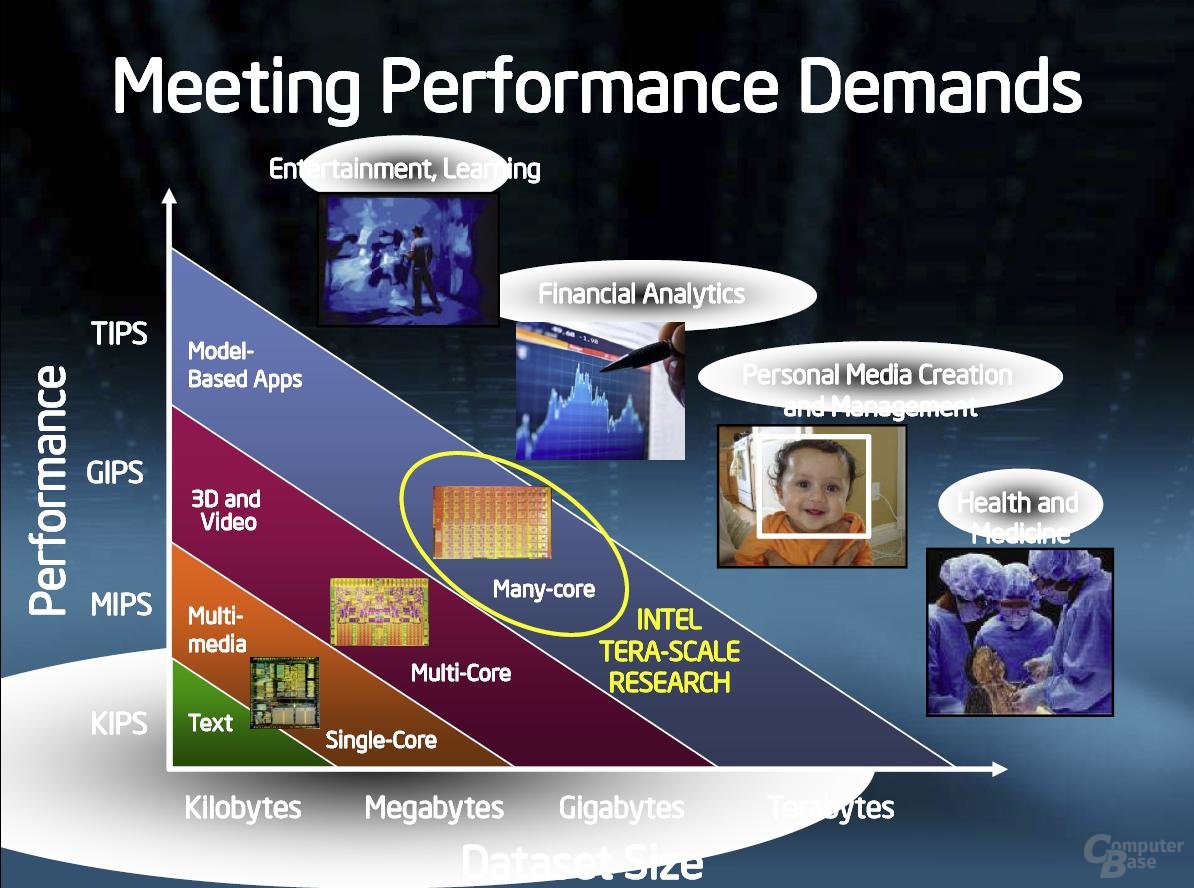 Intel-Präsentation zum 48-Kern-Prozessor