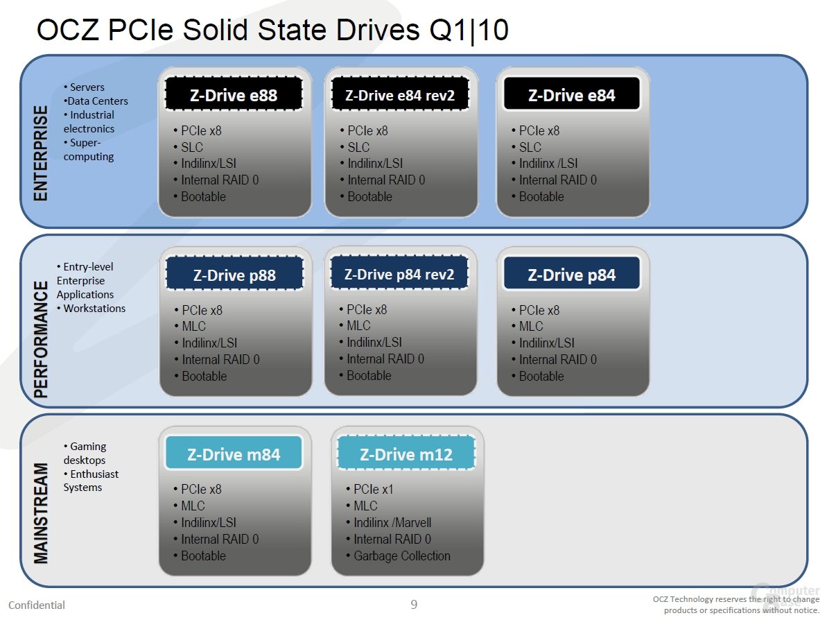 OCZs kommende PCIe-SSDs