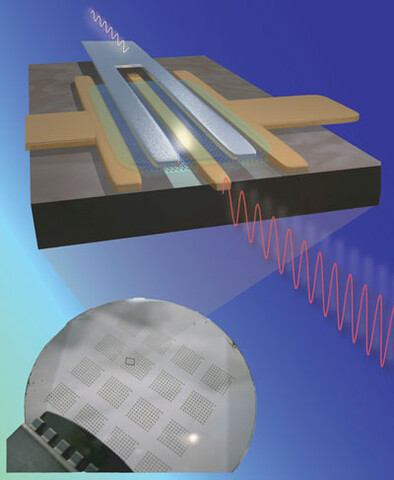 IBM ist es gelungen, einen 2-Zoll-SiC-Wafer mit klassischen Lithographie-Schritten zu prozessieren und Transistoren mit einer Grenzfrequenz von 100 GHz zu erzeugen.