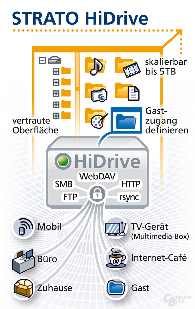 Strato HiDrive