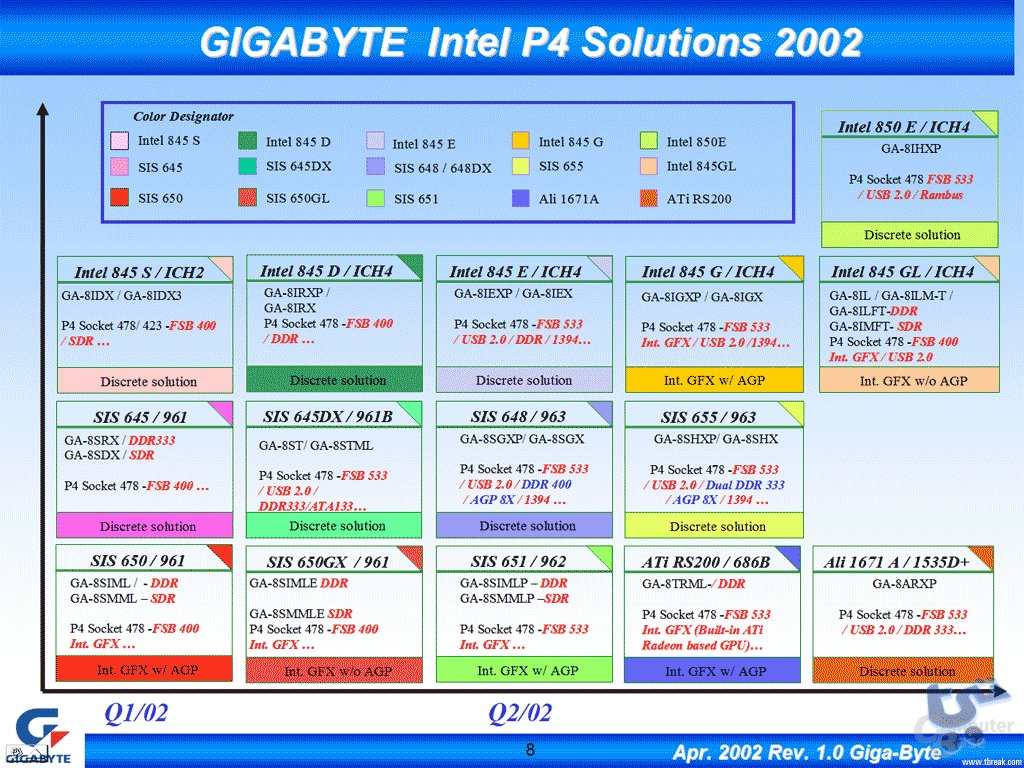 Gigabyte Motherboards für Pentium 4