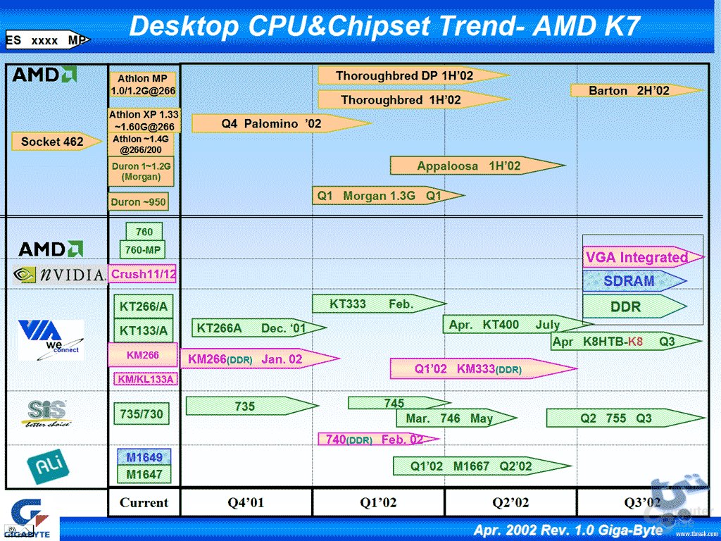 Chipsätze für AMD Prozessoren