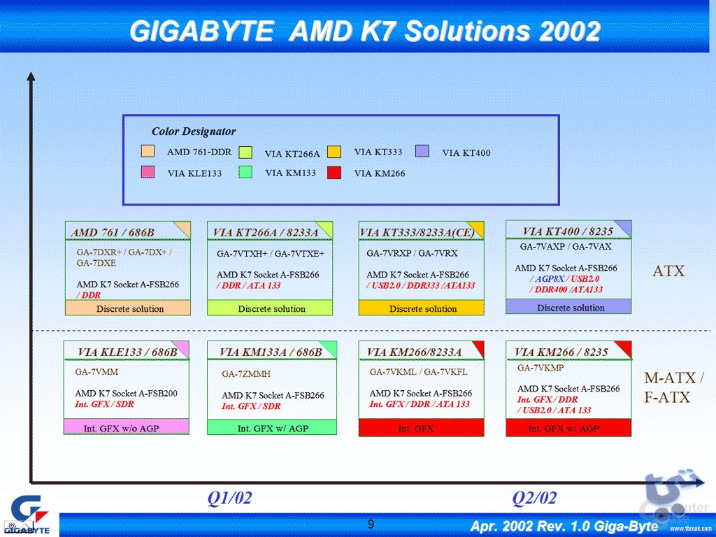Gigabyte Motherboards für AMD Prozessoren