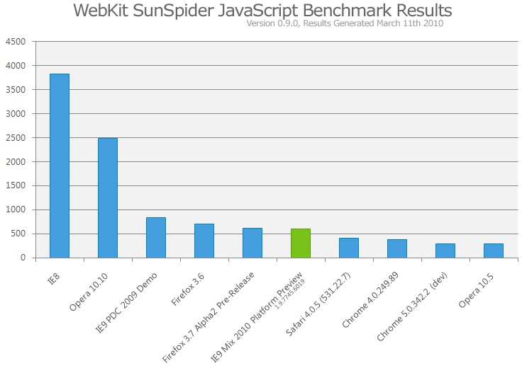 IE9-Preview: Sunspider-Ergebnisse (Quelle: Microsoft)
