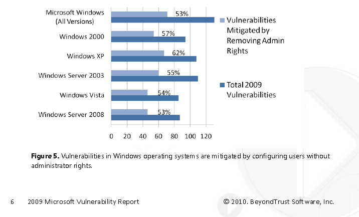 Analyse der Sicherheitslücken in Microsoft-Produkten