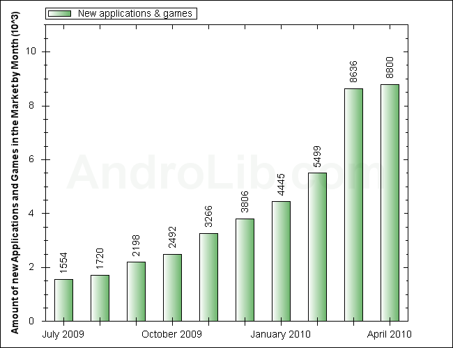 Anzahl neuer Applikationen und Spiele pro Monat