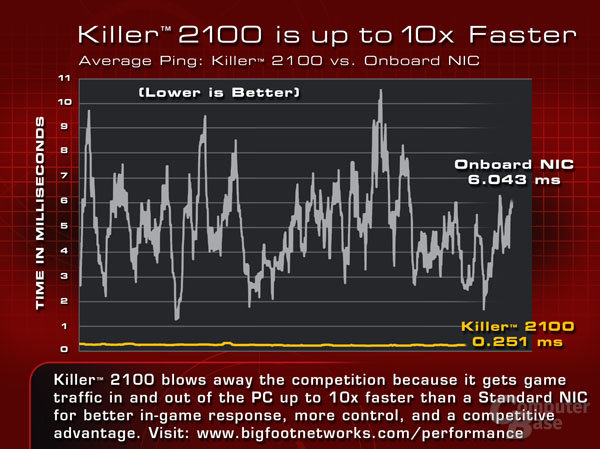Vergleich der Latenz zwischen der Killer 2100 und einem Onboard-Netzwerkcontroller