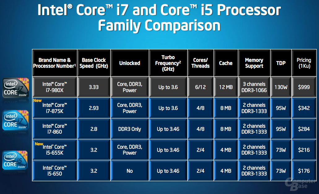 Intel-CPUs mit freiem Multiplikator