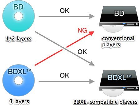 BDXL nur auf neuen Geräten