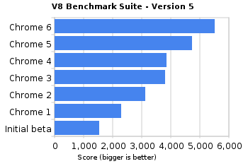 V8-Chrome6Beta