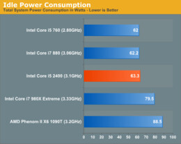 Sandy Bridge mit 3,1 GHz im Test – Stromverbrauch Idle