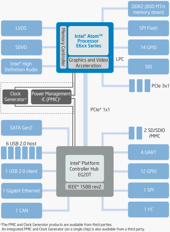 Intels SoC-Plattform für Embedded-Systeme