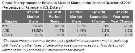 Marktanteile von AMD und Intel