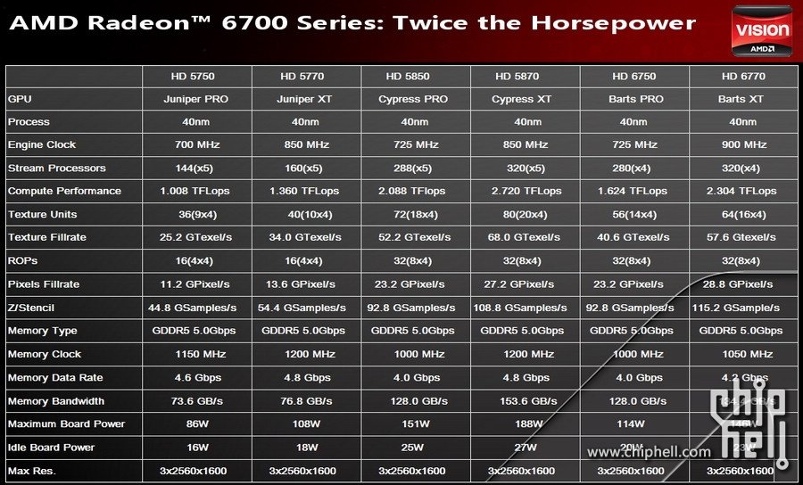 AMD Radeon HD 6700 – Spezifikationen
