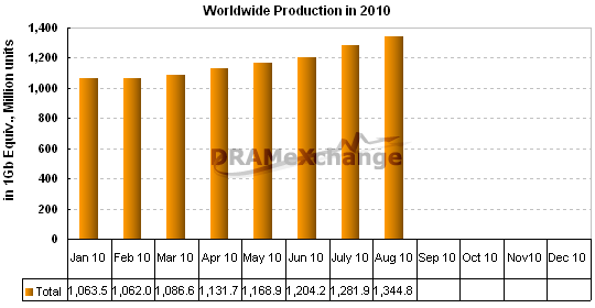 Monatliche Produktion an DDR3-Chips