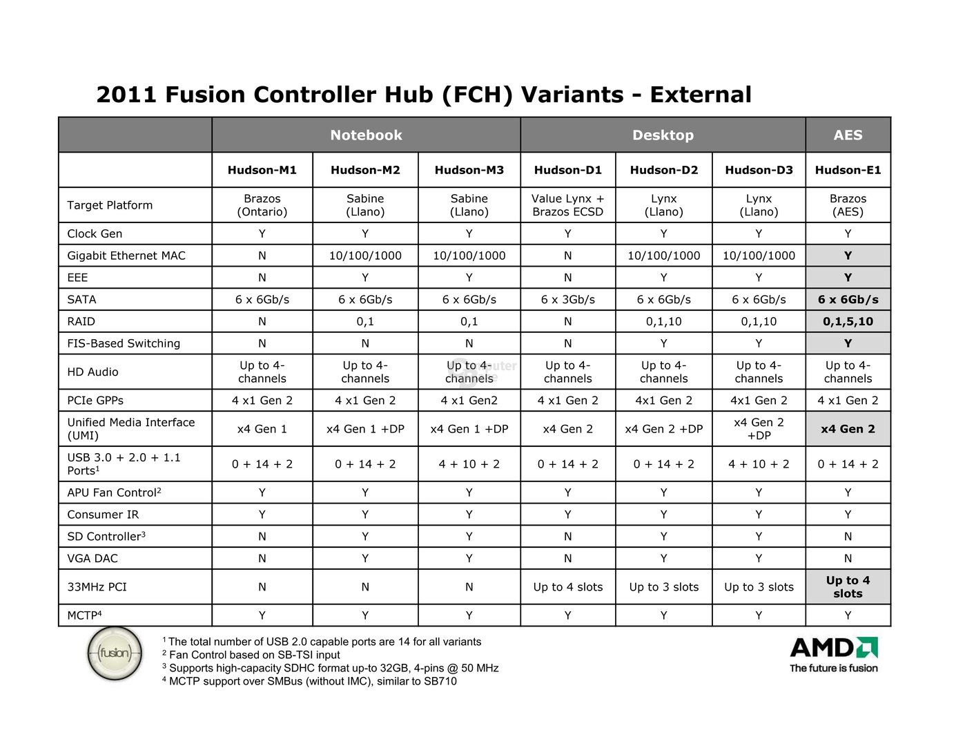 AMDs „Hudson“-Chipsätze für die Fusion-Plattformen