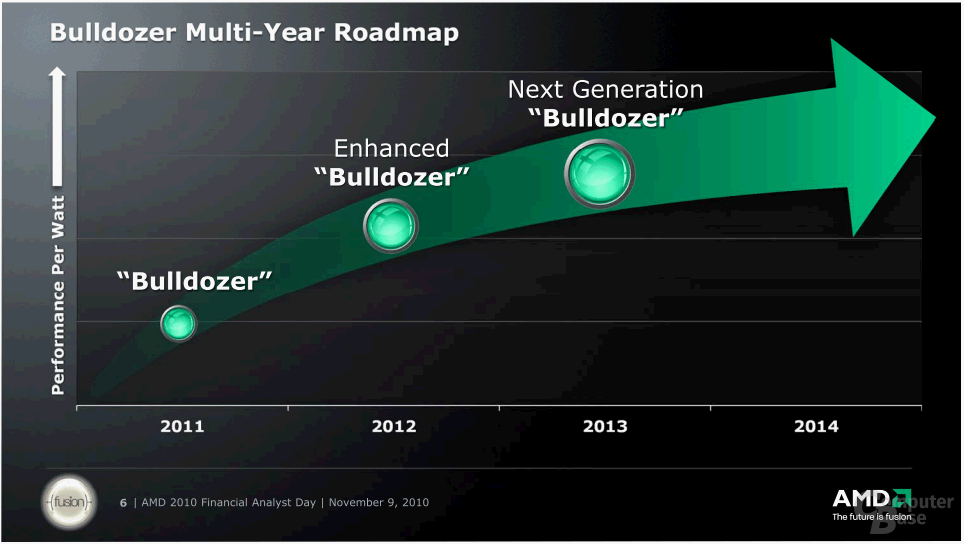 AMD „Bulldozer“