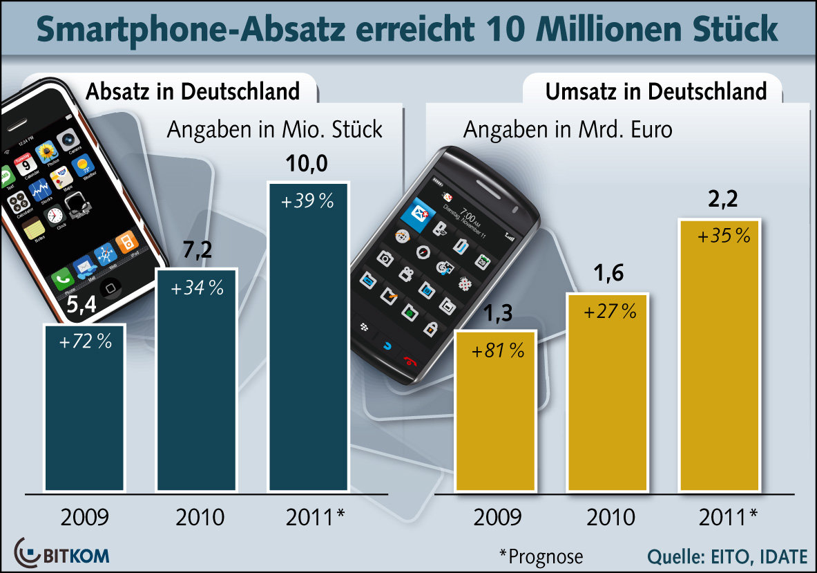 Smartphones in Deutschland