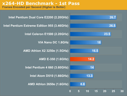 AMDs Fusion-APU E-350 im Test | Quelle: Anandtech