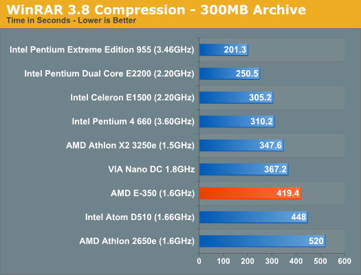 AMDs Fusion-APU E-350 im Test | Quelle: Anandtech