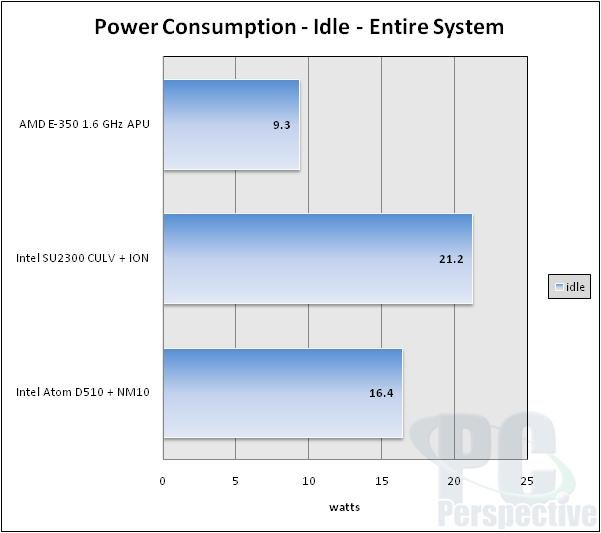 AMDs Fusion-APU E-350 im Test | Quelle: PC Perspective