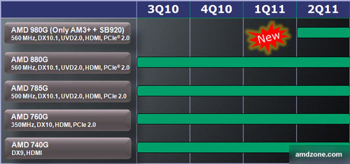 AMD 9xxG-Chipsatz-Roadmap (mit IGP)