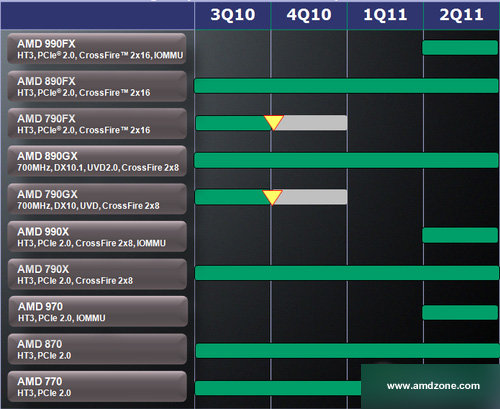 AMD 9xx-Chipsatz-Roadmap (ohne IGP)