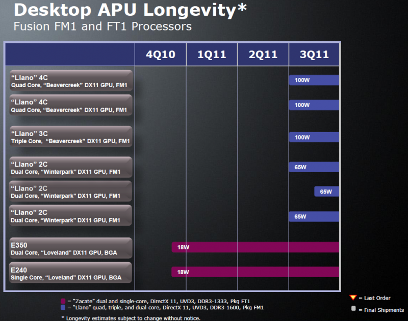 Roadmap: AMDs Desktop-APUs 2011